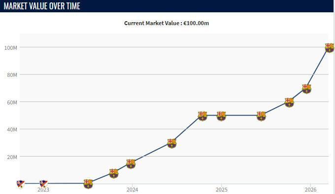APP下载-本赛季费尔明身价3次上涨，从5000万欧升到了1亿欧